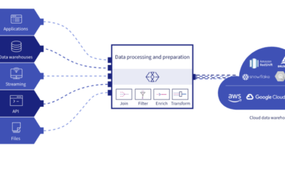 Data Ingestion Process in a Data Pipeline