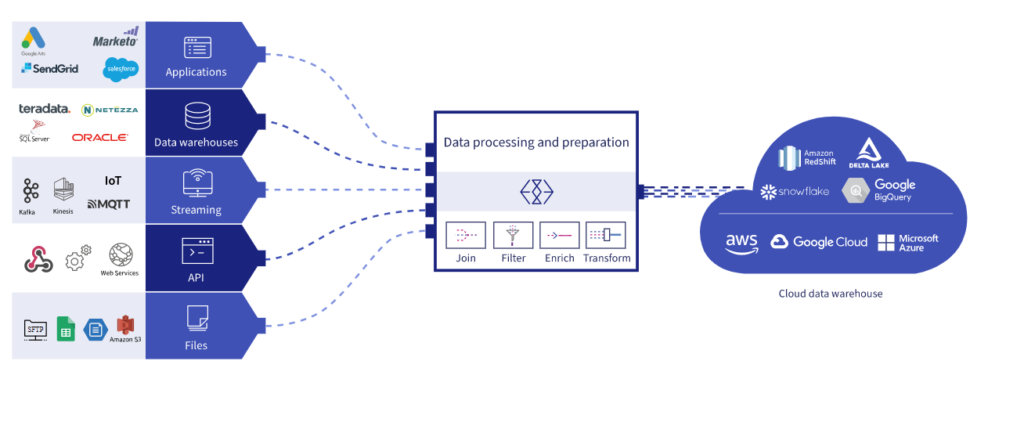 Data Ingestion Process in a Data Pipeline